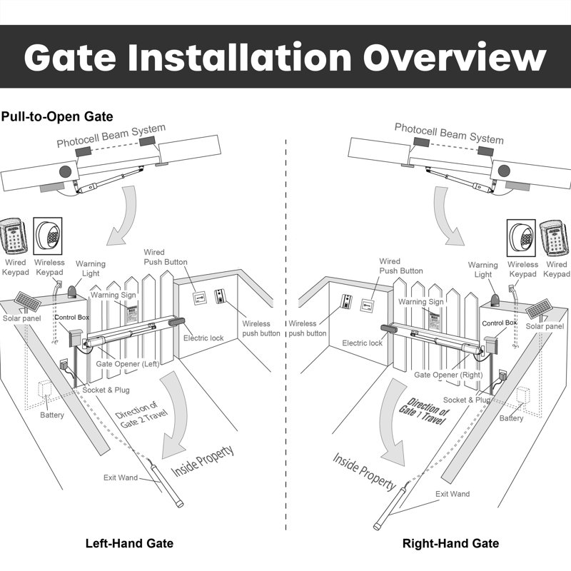 Single Swing Gate Operator - GG850/AS850 AC/DC - Accessory Kit ACC4