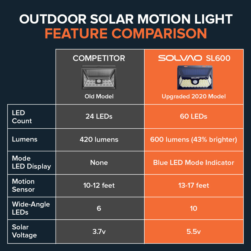 SOLVAO Capteurs de mouvement à énergie solaire - 60 lumières de sécurité murales d'extérieur à fixation murale avec boîtier étanche IP65 - Projecteurs d'extérieur sans fil ultra lumineux pour patio, porche, marche, sentier et remise (paquet de 2