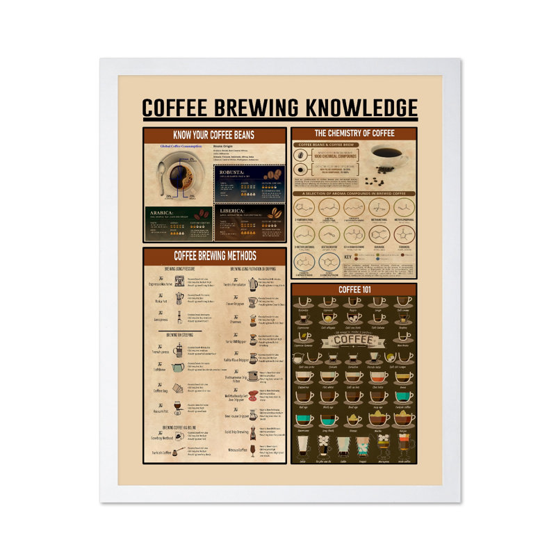 Coffee Brewing Knowledge, 18"H x 24"W, Poster, White Framed