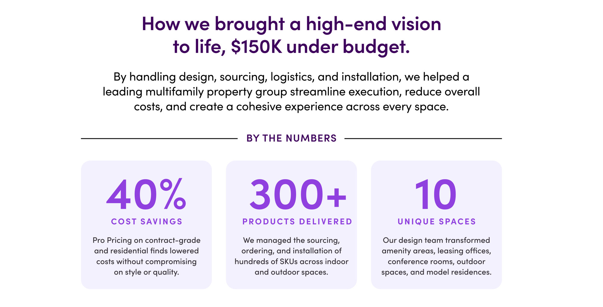 How we brought a high-end vision to life, $150K under budget. By the numbers: 40% cost savings, 300+ products delivered, 10 unique spaces.