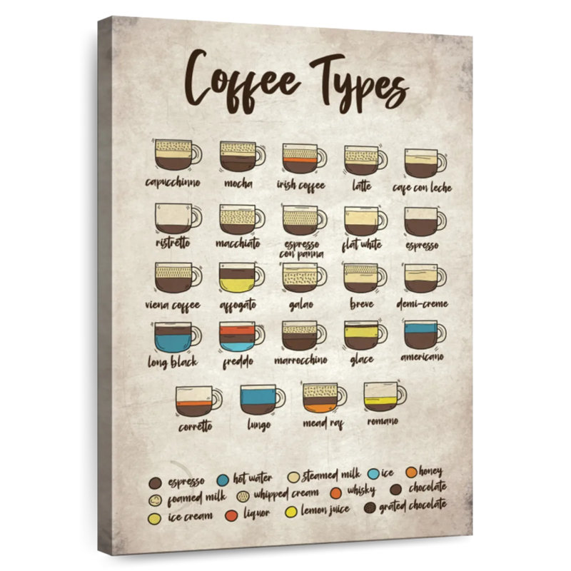 Yarlin Coffee Types Chart, 39" H x 26" W