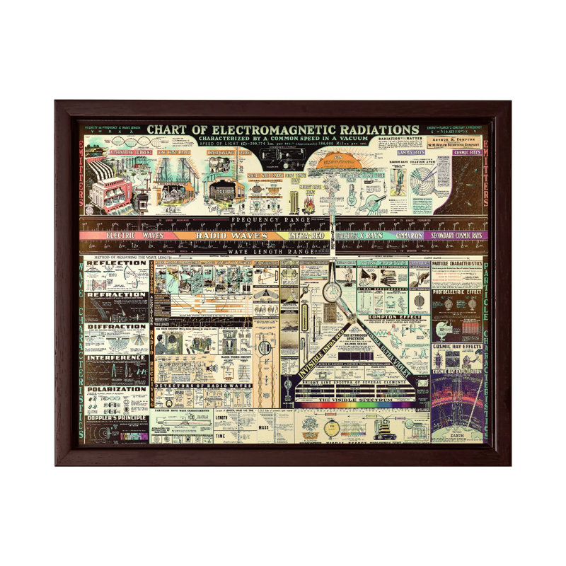 Chart of Electromagnetic Radiations, Canvas, 16"H x 20"W, Brown Framed