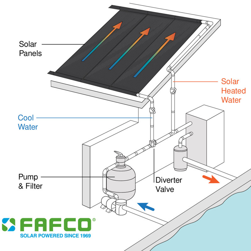 FAFCO Connected Tube 2ft Solar Pool Heating Panel with Highest Efficiency