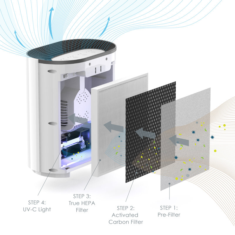 Purificateur d’air avec filtre hepa purezone