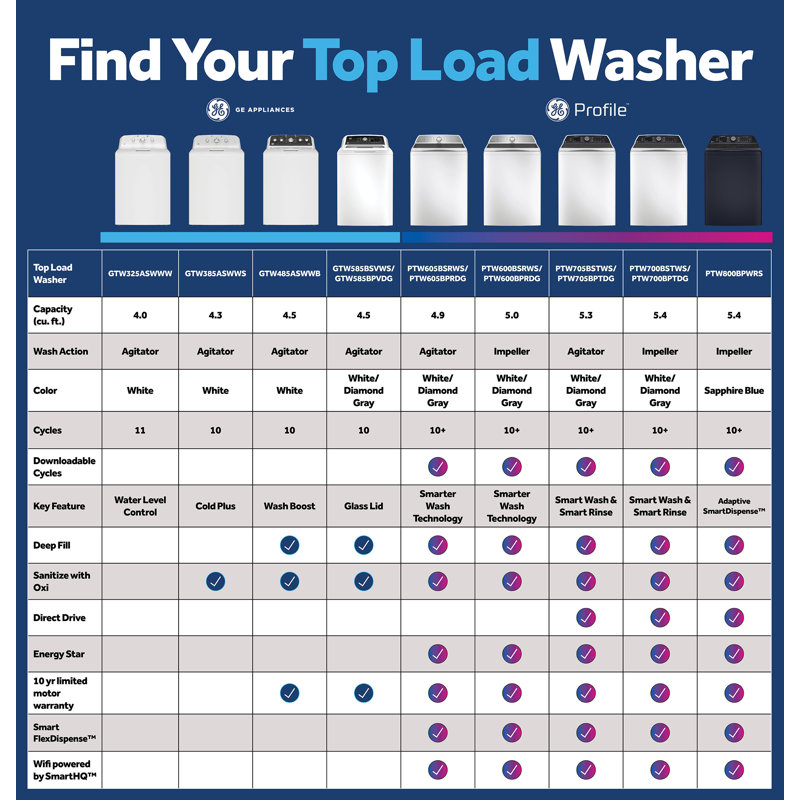 5.4 Cu. Ft. High Efficiency Smart Top Load Washer, 5.4, White
