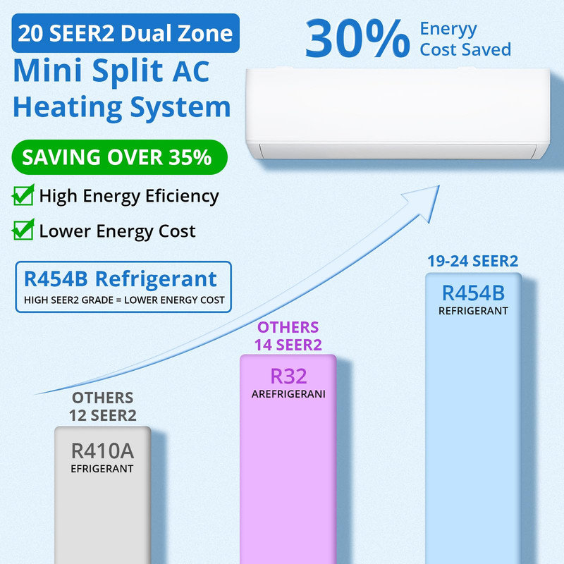 35 000 BTU, système à deux zones AC divisé, 19 SEER2, 230 V, compatible WiFi, couvre 1400 pieds carrés