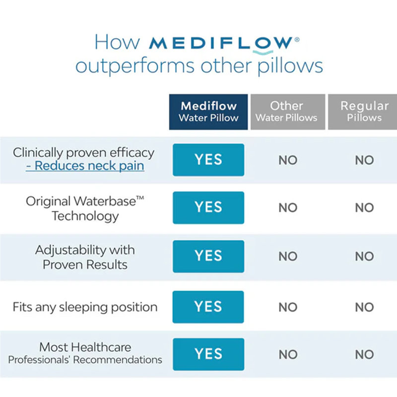 Mediflow Original Fibre Water Pillow – Adjustable Waterbase Neck Support With Cotton Cover (50 × 70 Cm, Single)