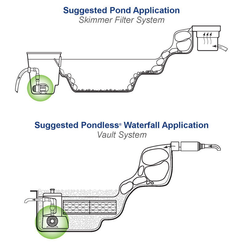 Black 3000 GPH Energy-Efficient Pond Pump