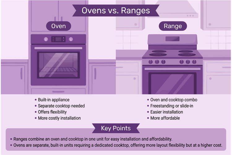 Ovens vs ranges infographic comparing built-in wall ovens that require a separate cooktop with freestanding ranges that combine oven and stovetop