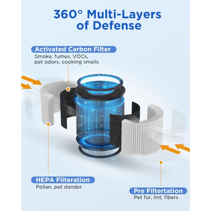 AP-S0610L 3-In-1 True HEPA Filter With Activated Carbon – High-Efficiency Air Purifier Filter For Allergies, Smoke, Odor, Dander, Pollen