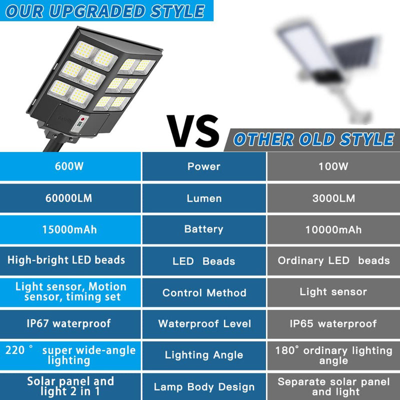 Solar Powered Integrated LED Flood Light