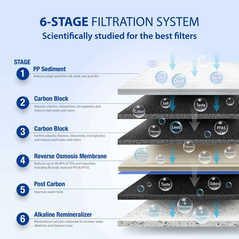 APEC 75 GPD 6-Stage Alkaline Mineral Reverse Osmosis Water Filtration System