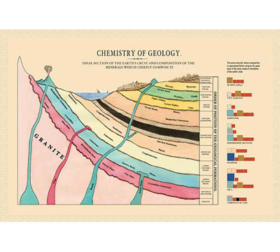 Chemistry Of Geology by Edward L. Youmans - Unframed Graphic Art