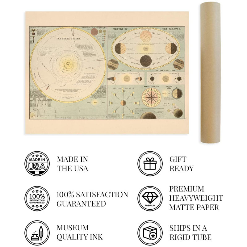" 1885 Old Solar System Map ", 18" H x 24" W x 0.1" D