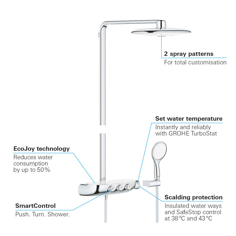 GROHE RAINSHOWER SmartControl DUO 360 HP Rear Fed Exposed Chrome Thermostatic Shower System