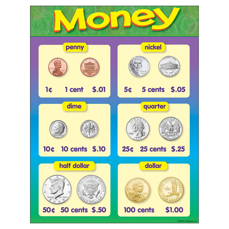Graphique de formation money