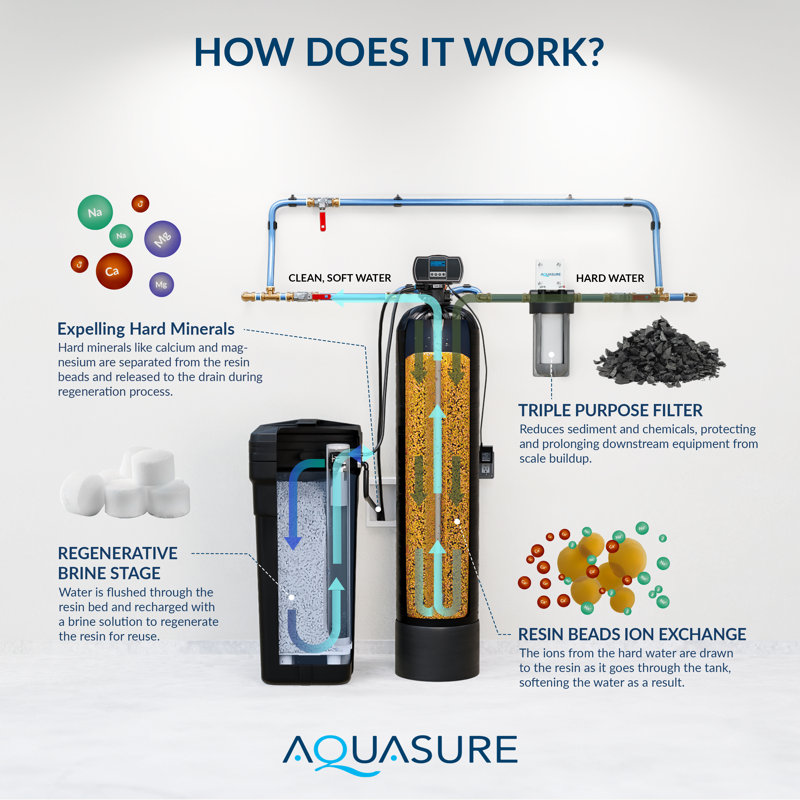 Aquasure Harmony 64,000 Grain Whole House Water Softener System