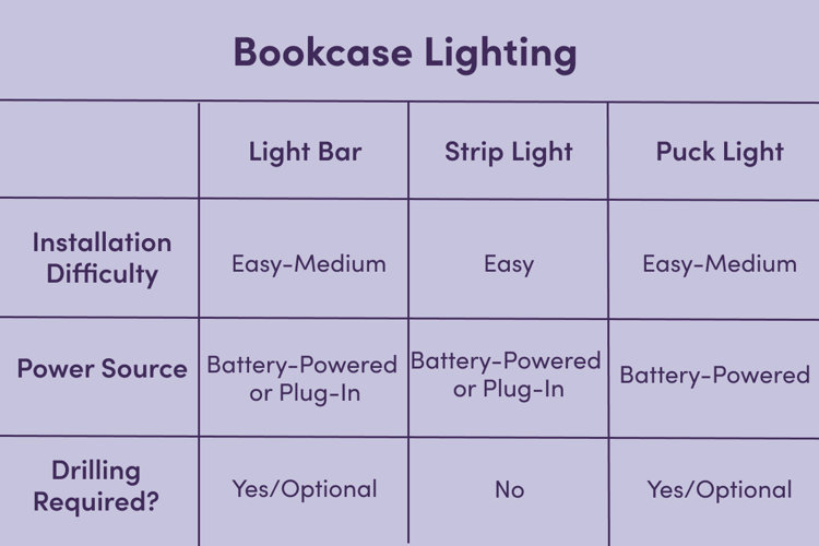 illustration chart comparing different types of bookcase lighting including puck lights, strip lights, and bar lights and their difficulty of installation, power source, and installation methods