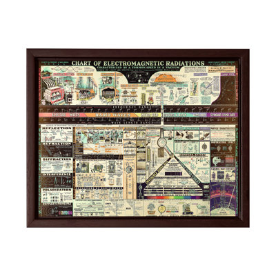 Chart of Electromagnetic Radiations