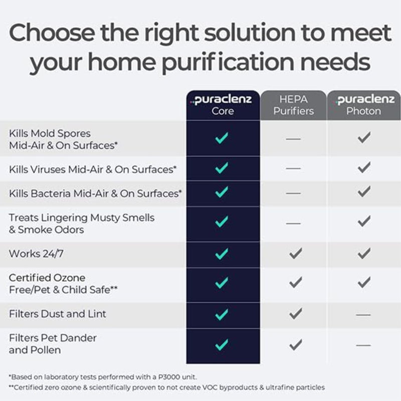 Puraclenz Core C750 Air Purifier For Home, Hepa Filter, Air & Surface Purification, Up To 3000 Sqft, Removes 99.97% Pollutants, Mold, Dust, Allergens, Smoke